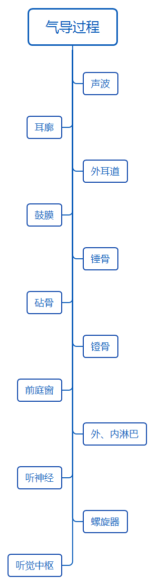 氣導過程
